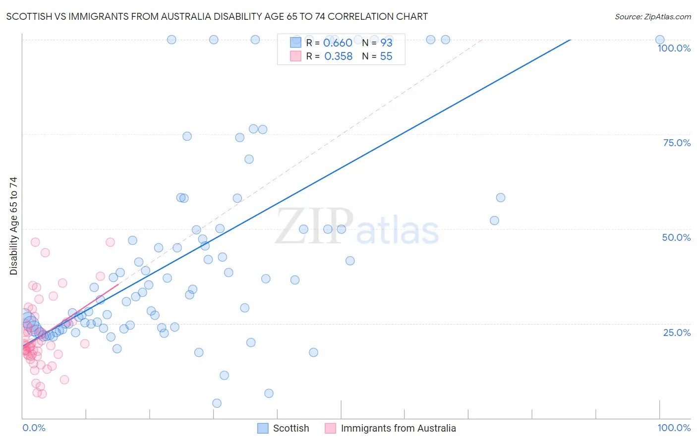 Scottish vs Immigrants from Australia Disability Age 65 to 74