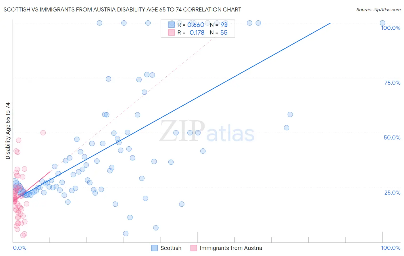 Scottish vs Immigrants from Austria Disability Age 65 to 74
