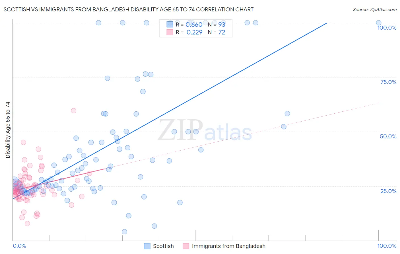 Scottish vs Immigrants from Bangladesh Disability Age 65 to 74
