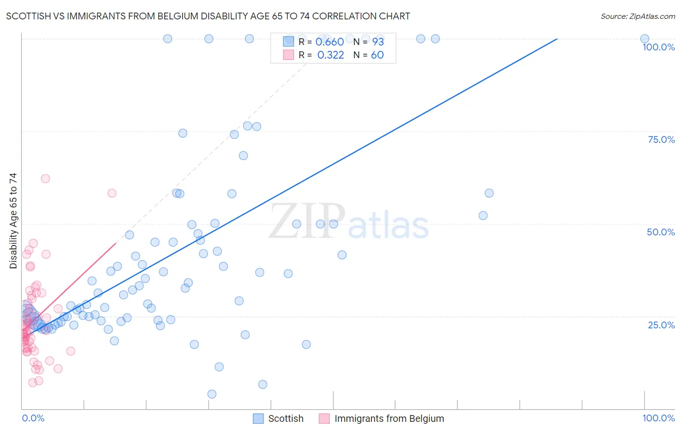 Scottish vs Immigrants from Belgium Disability Age 65 to 74