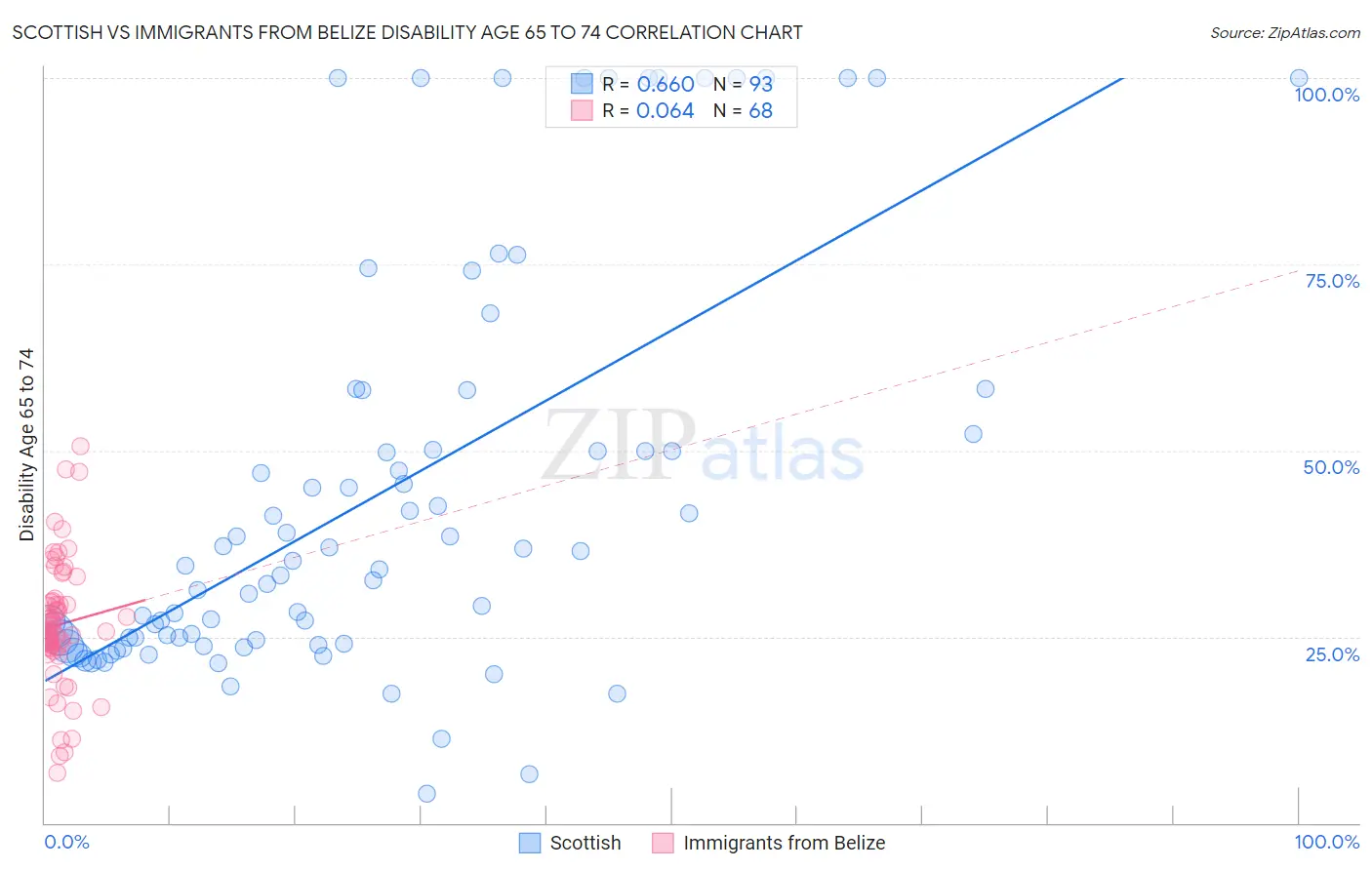 Scottish vs Immigrants from Belize Disability Age 65 to 74