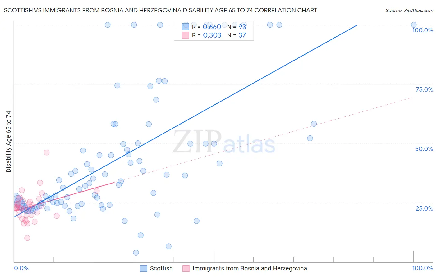 Scottish vs Immigrants from Bosnia and Herzegovina Disability Age 65 to 74