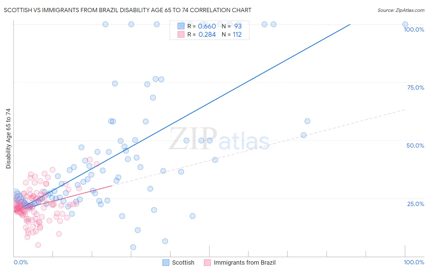 Scottish vs Immigrants from Brazil Disability Age 65 to 74