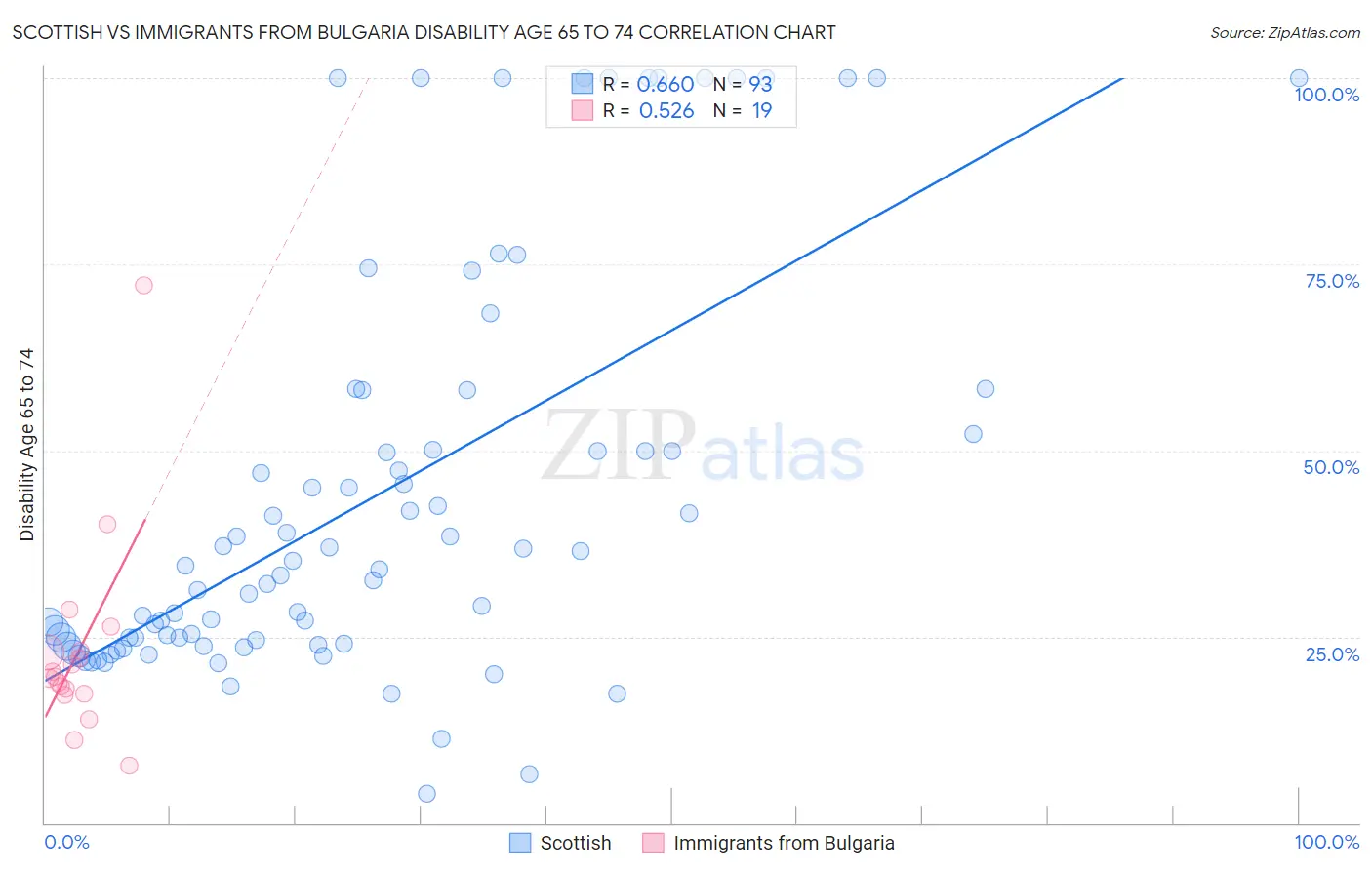 Scottish vs Immigrants from Bulgaria Disability Age 65 to 74