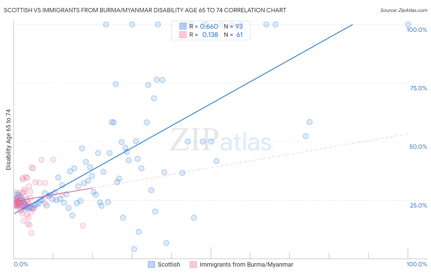 Scottish vs Immigrants from Burma/Myanmar Disability Age 65 to 74