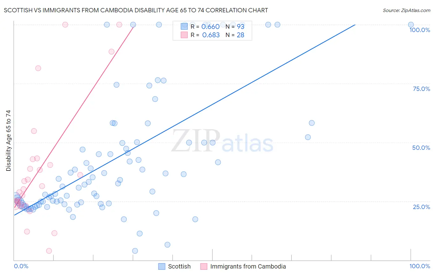 Scottish vs Immigrants from Cambodia Disability Age 65 to 74