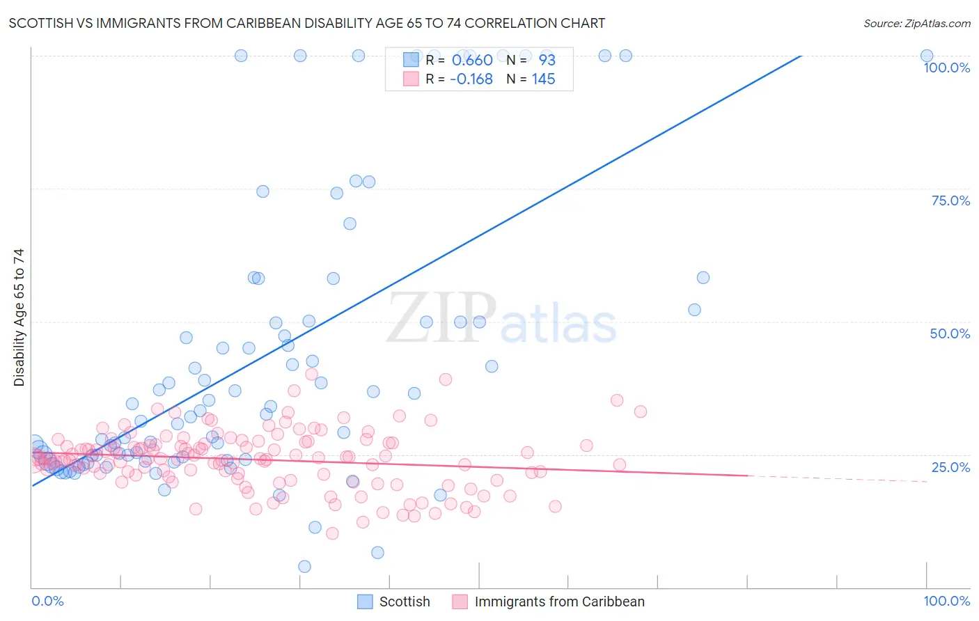 Scottish vs Immigrants from Caribbean Disability Age 65 to 74