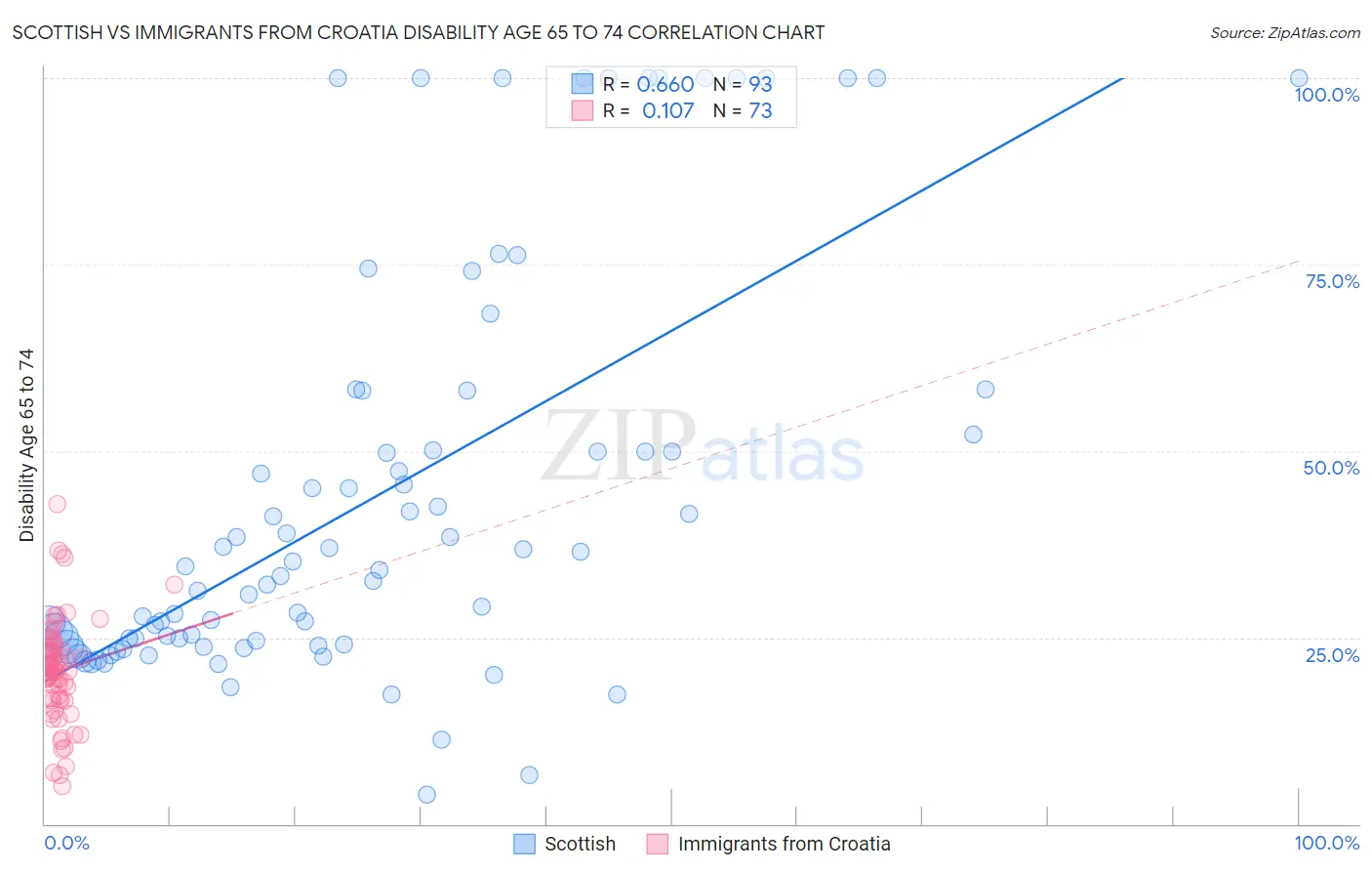 Scottish vs Immigrants from Croatia Disability Age 65 to 74