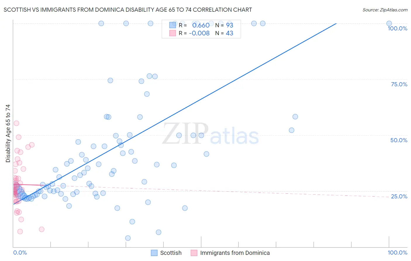 Scottish vs Immigrants from Dominica Disability Age 65 to 74