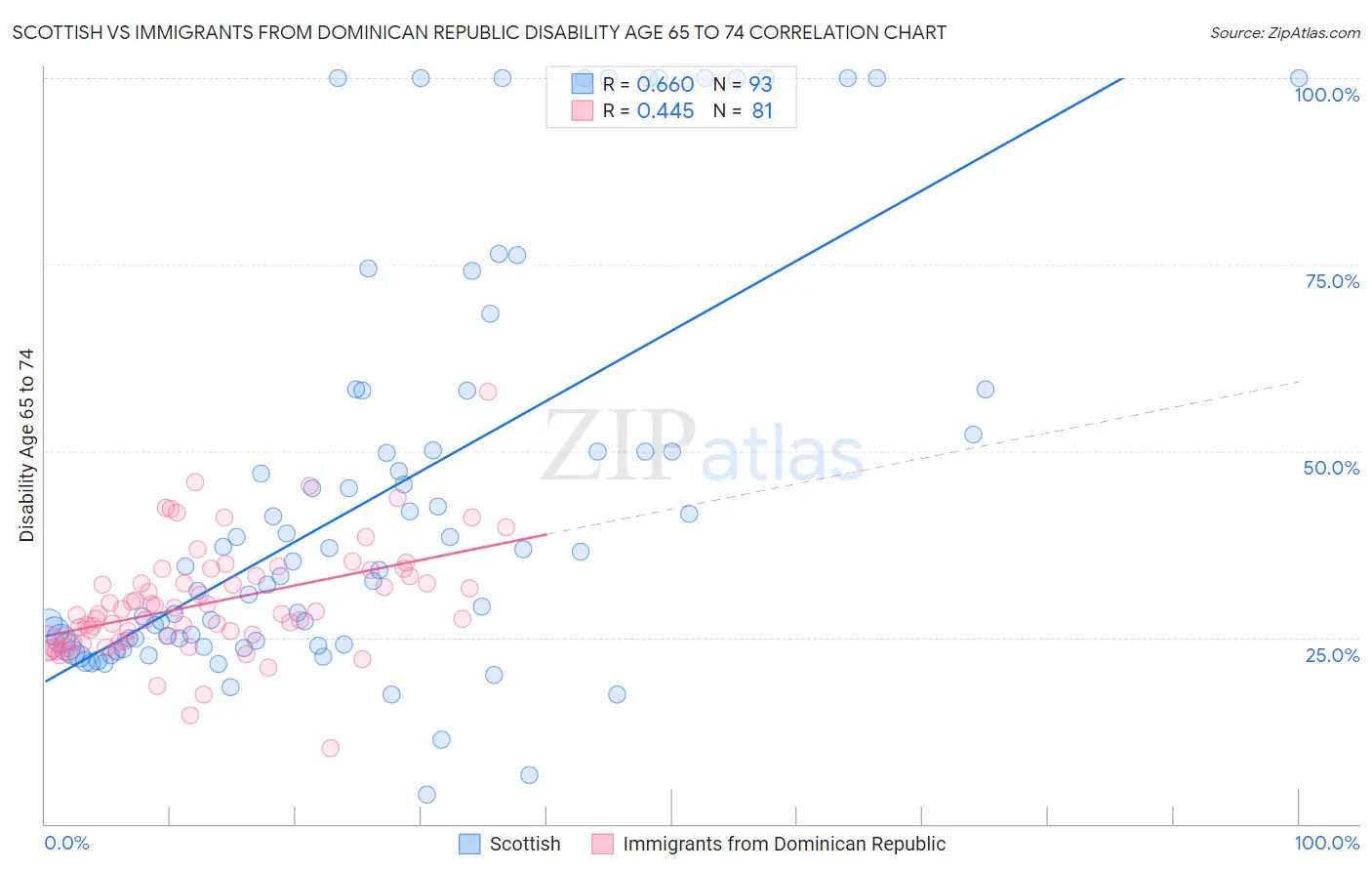 Scottish vs Immigrants from Dominican Republic Disability Age 65 to 74