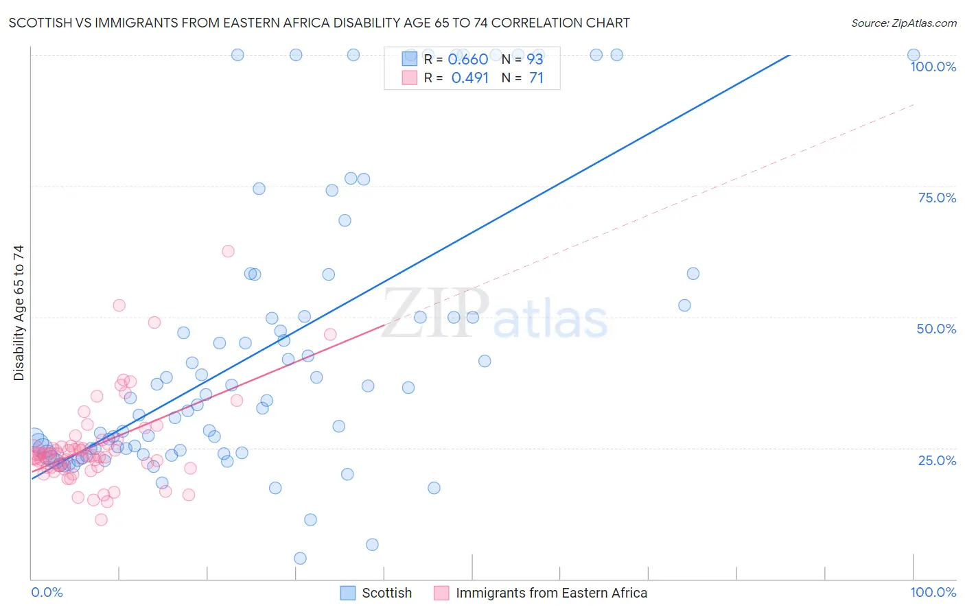 Scottish vs Immigrants from Eastern Africa Disability Age 65 to 74