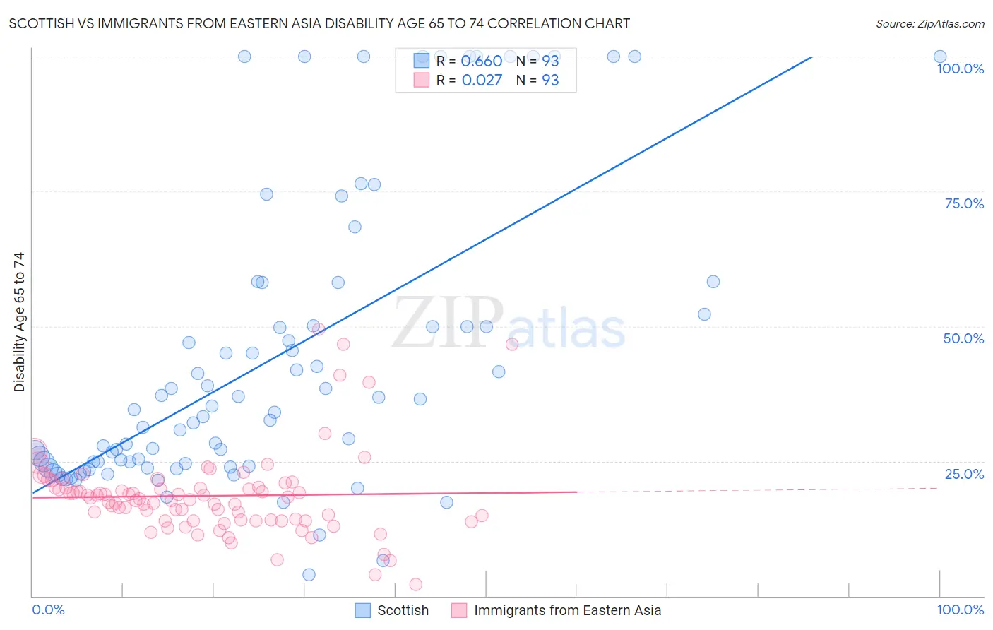 Scottish vs Immigrants from Eastern Asia Disability Age 65 to 74