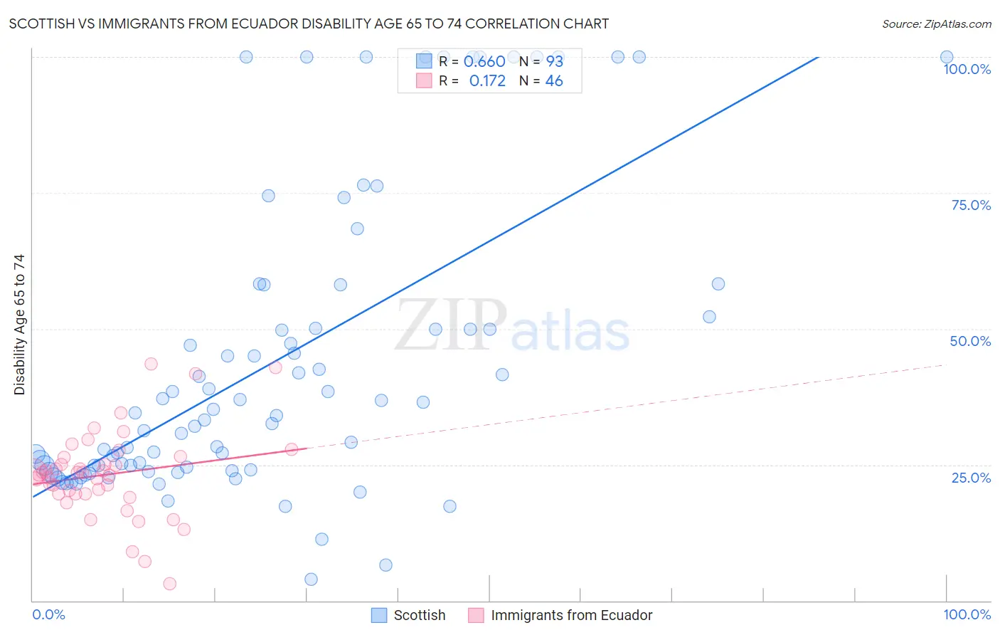 Scottish vs Immigrants from Ecuador Disability Age 65 to 74