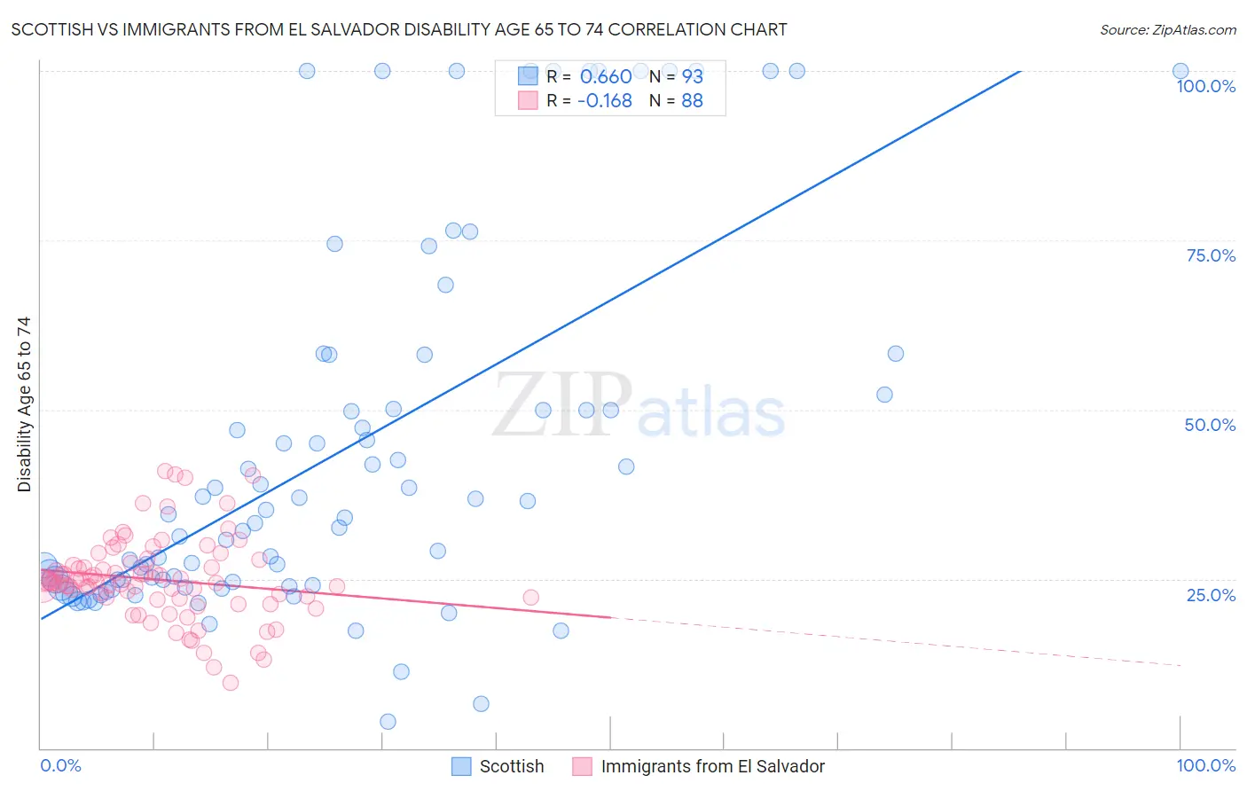 Scottish vs Immigrants from El Salvador Disability Age 65 to 74