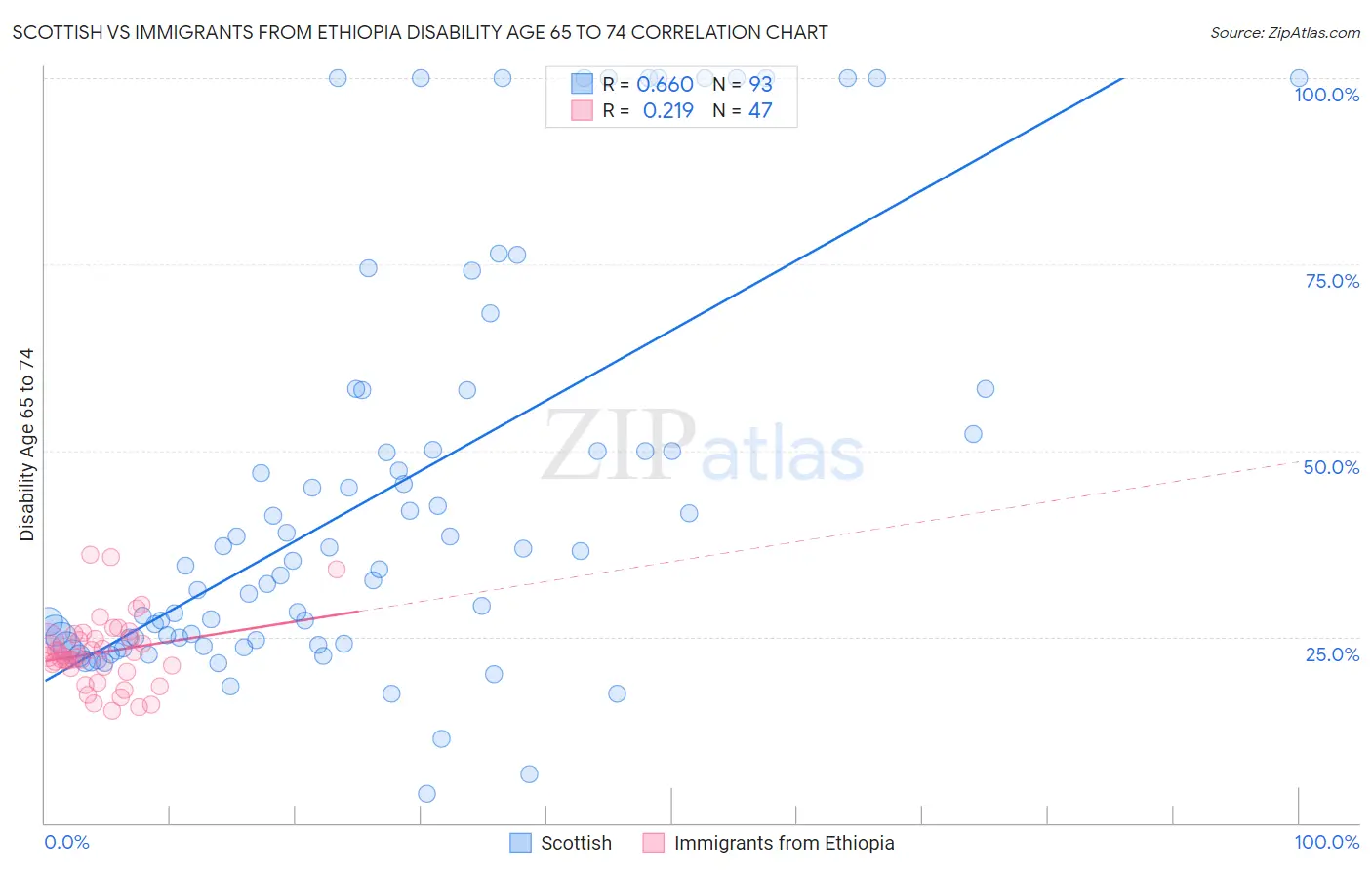 Scottish vs Immigrants from Ethiopia Disability Age 65 to 74