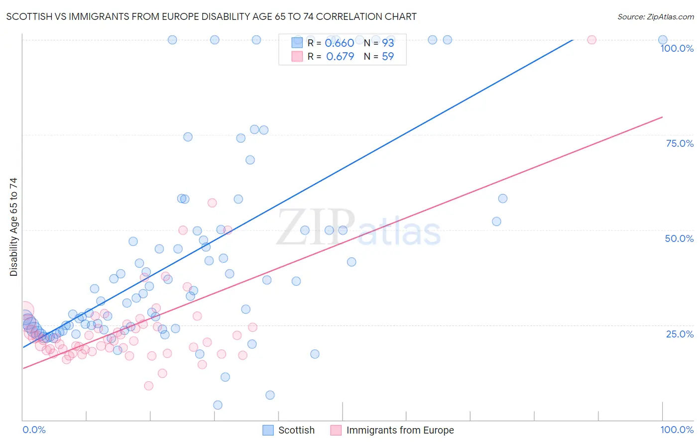 Scottish vs Immigrants from Europe Disability Age 65 to 74
