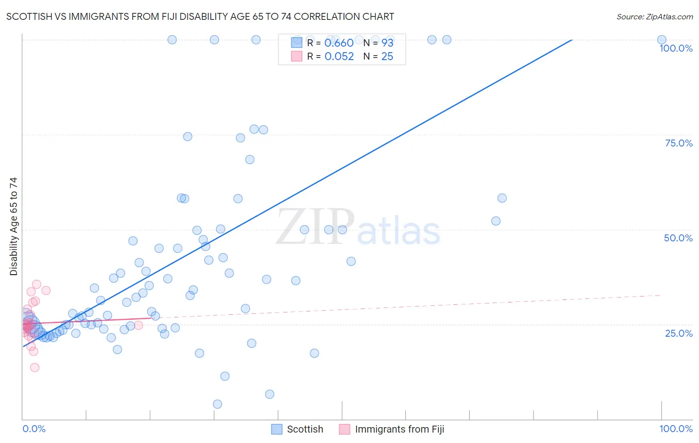 Scottish vs Immigrants from Fiji Disability Age 65 to 74