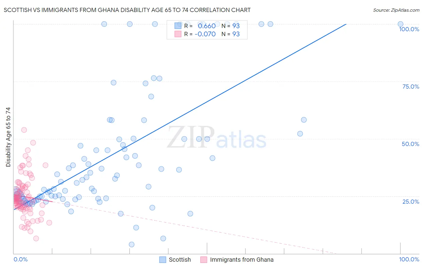 Scottish vs Immigrants from Ghana Disability Age 65 to 74