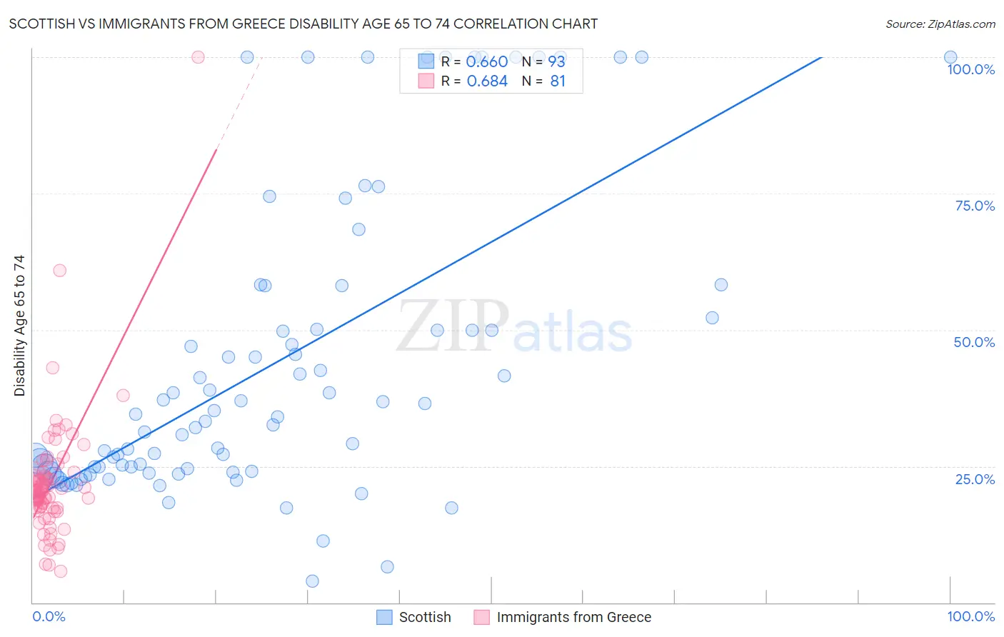 Scottish vs Immigrants from Greece Disability Age 65 to 74