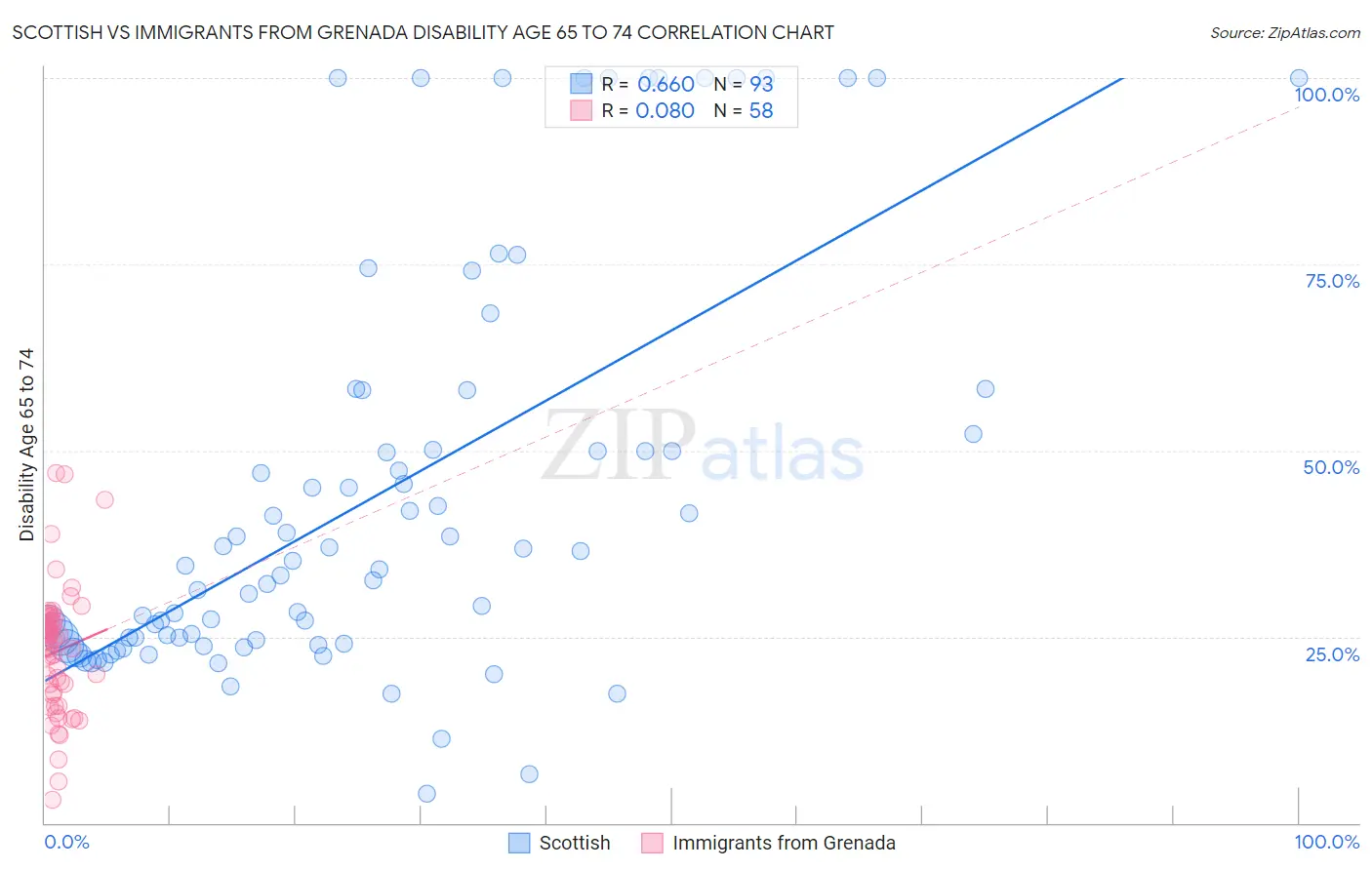 Scottish vs Immigrants from Grenada Disability Age 65 to 74