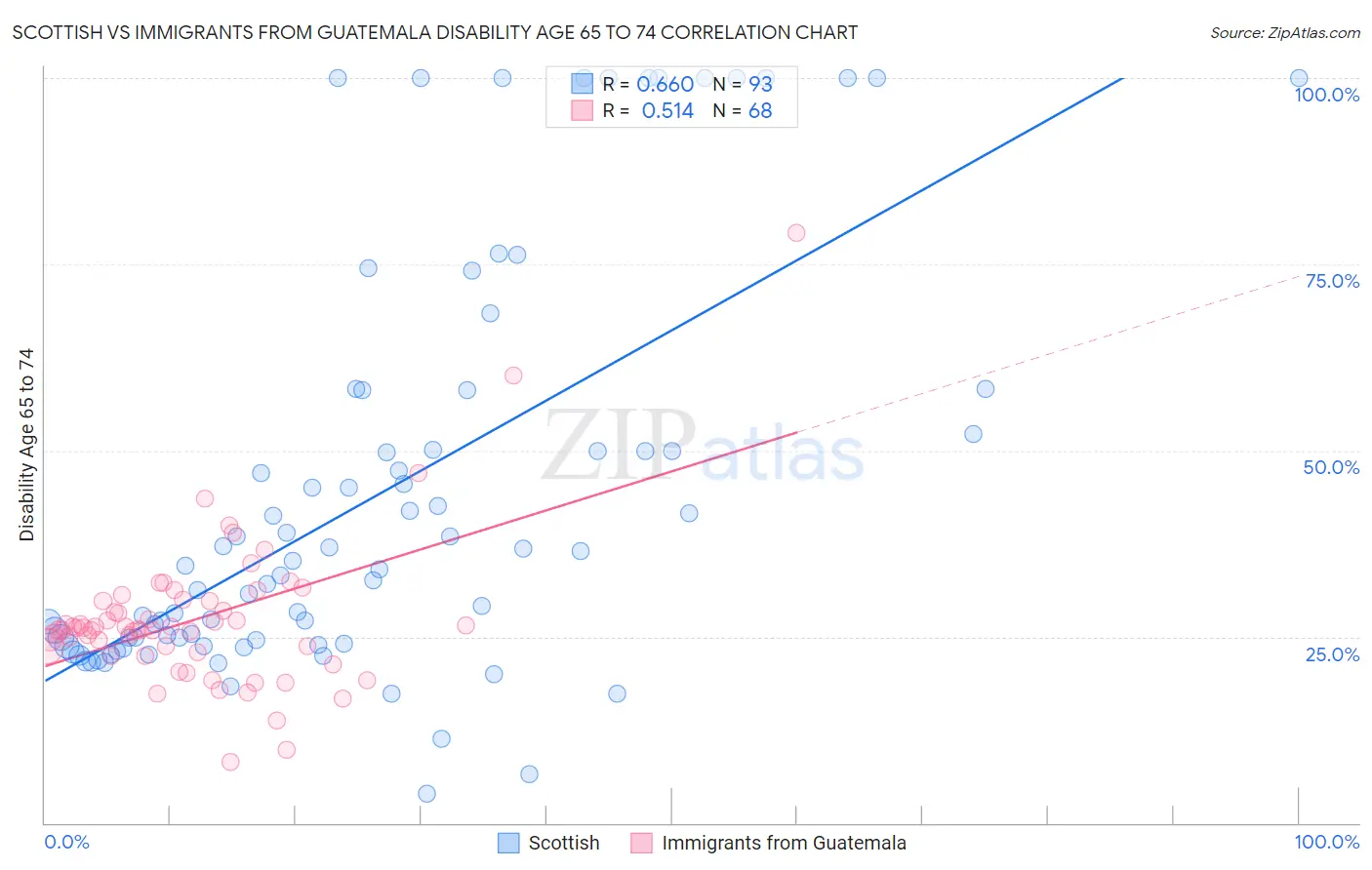 Scottish vs Immigrants from Guatemala Disability Age 65 to 74