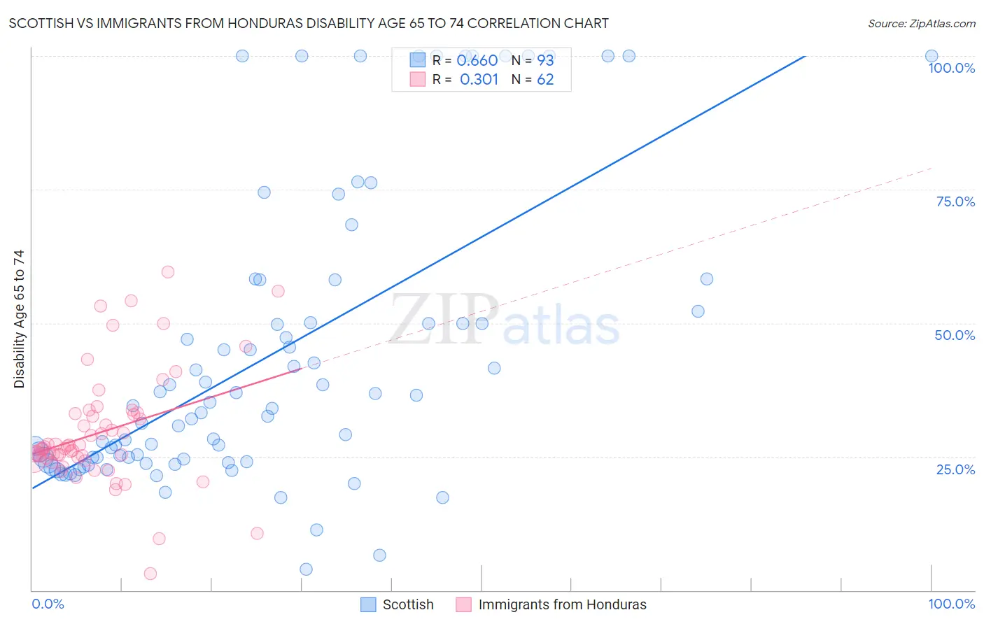 Scottish vs Immigrants from Honduras Disability Age 65 to 74