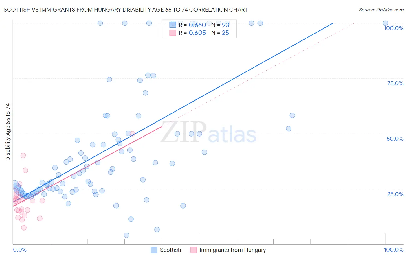 Scottish vs Immigrants from Hungary Disability Age 65 to 74