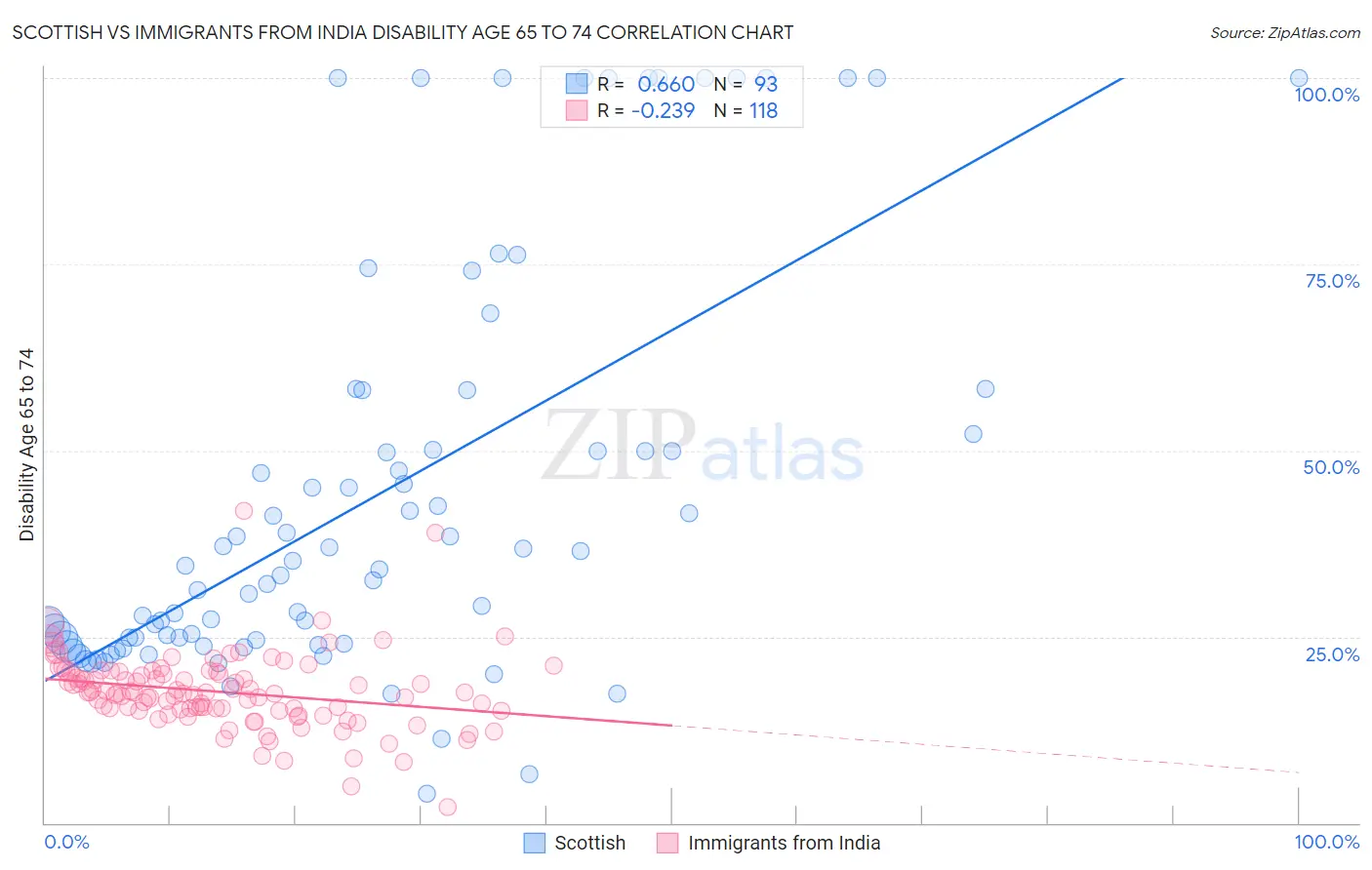 Scottish vs Immigrants from India Disability Age 65 to 74