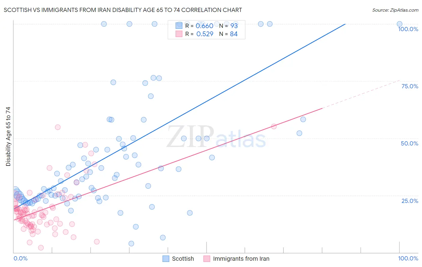 Scottish vs Immigrants from Iran Disability Age 65 to 74