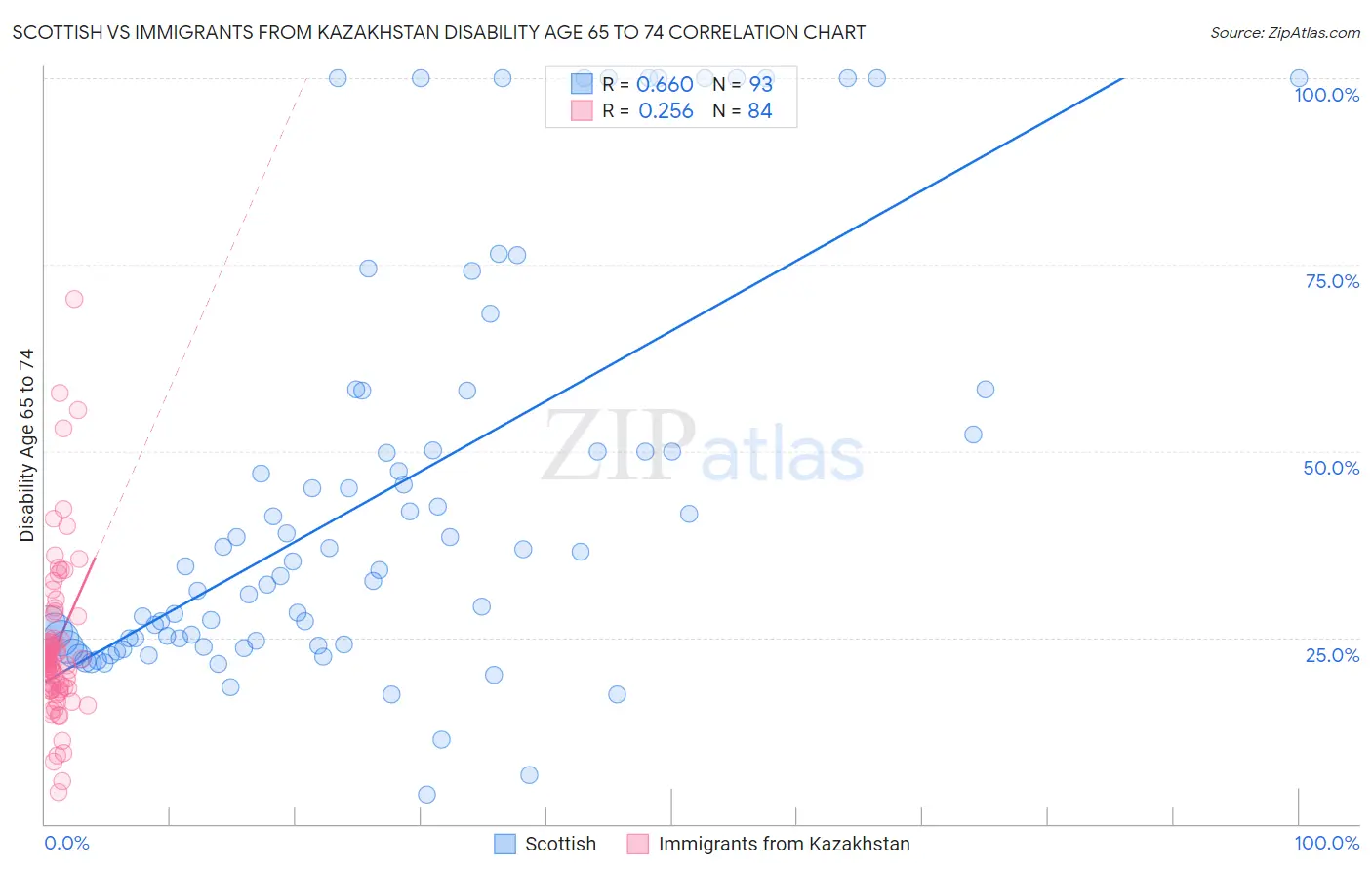 Scottish vs Immigrants from Kazakhstan Disability Age 65 to 74