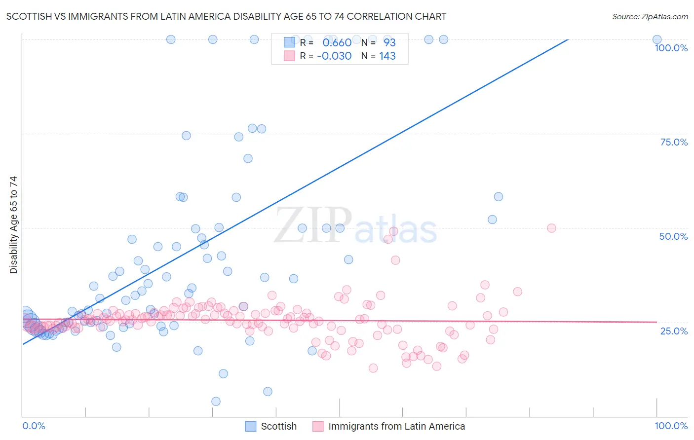 Scottish vs Immigrants from Latin America Disability Age 65 to 74