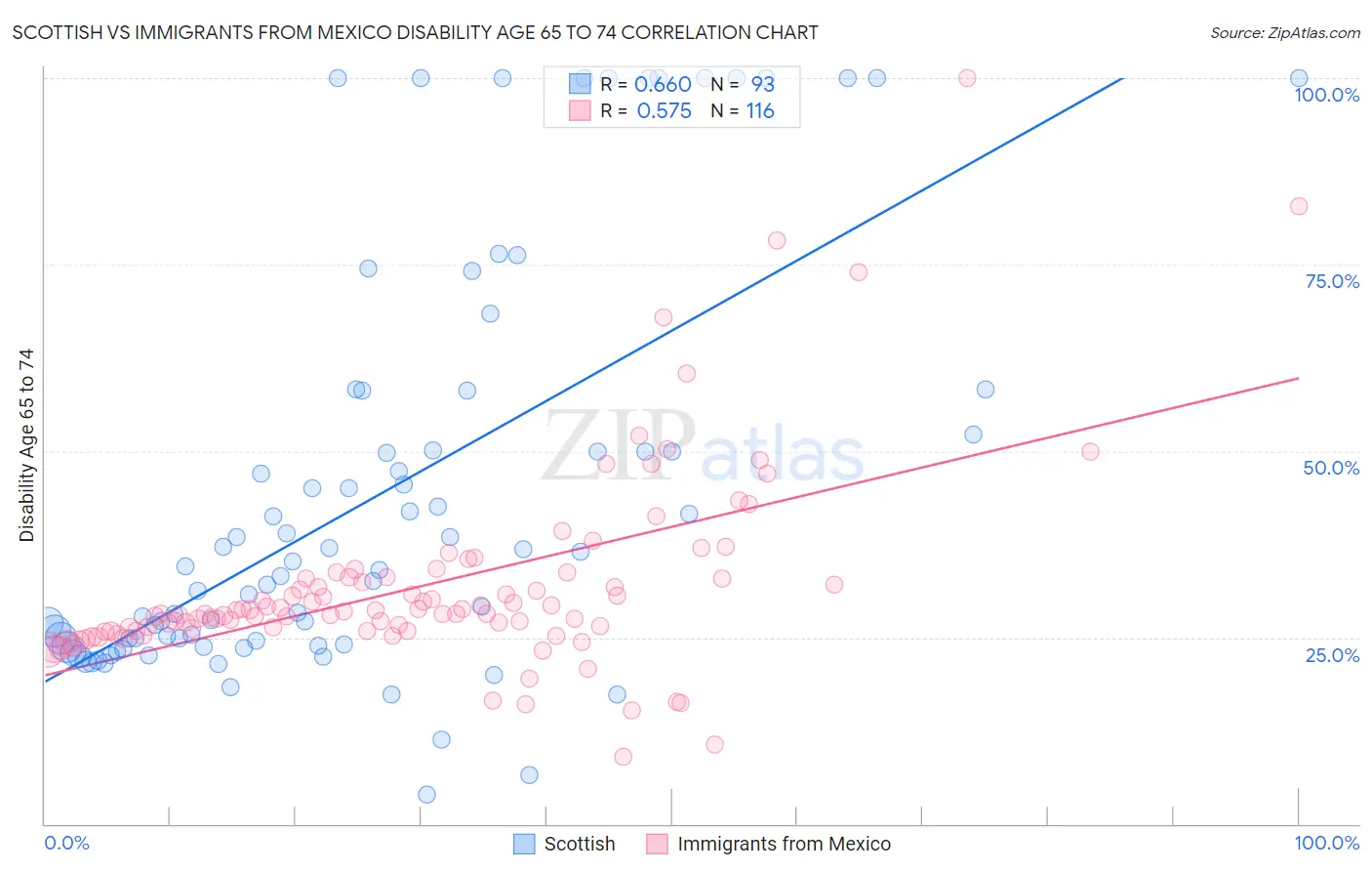 Scottish vs Immigrants from Mexico Disability Age 65 to 74