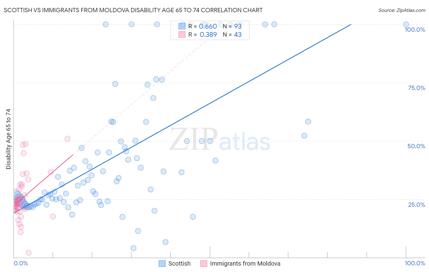 Scottish vs Immigrants from Moldova Disability Age 65 to 74