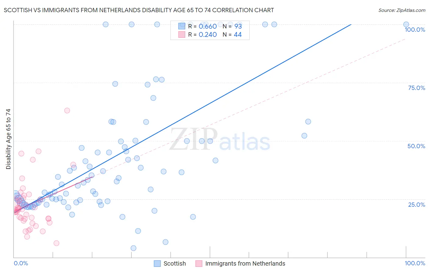 Scottish vs Immigrants from Netherlands Disability Age 65 to 74