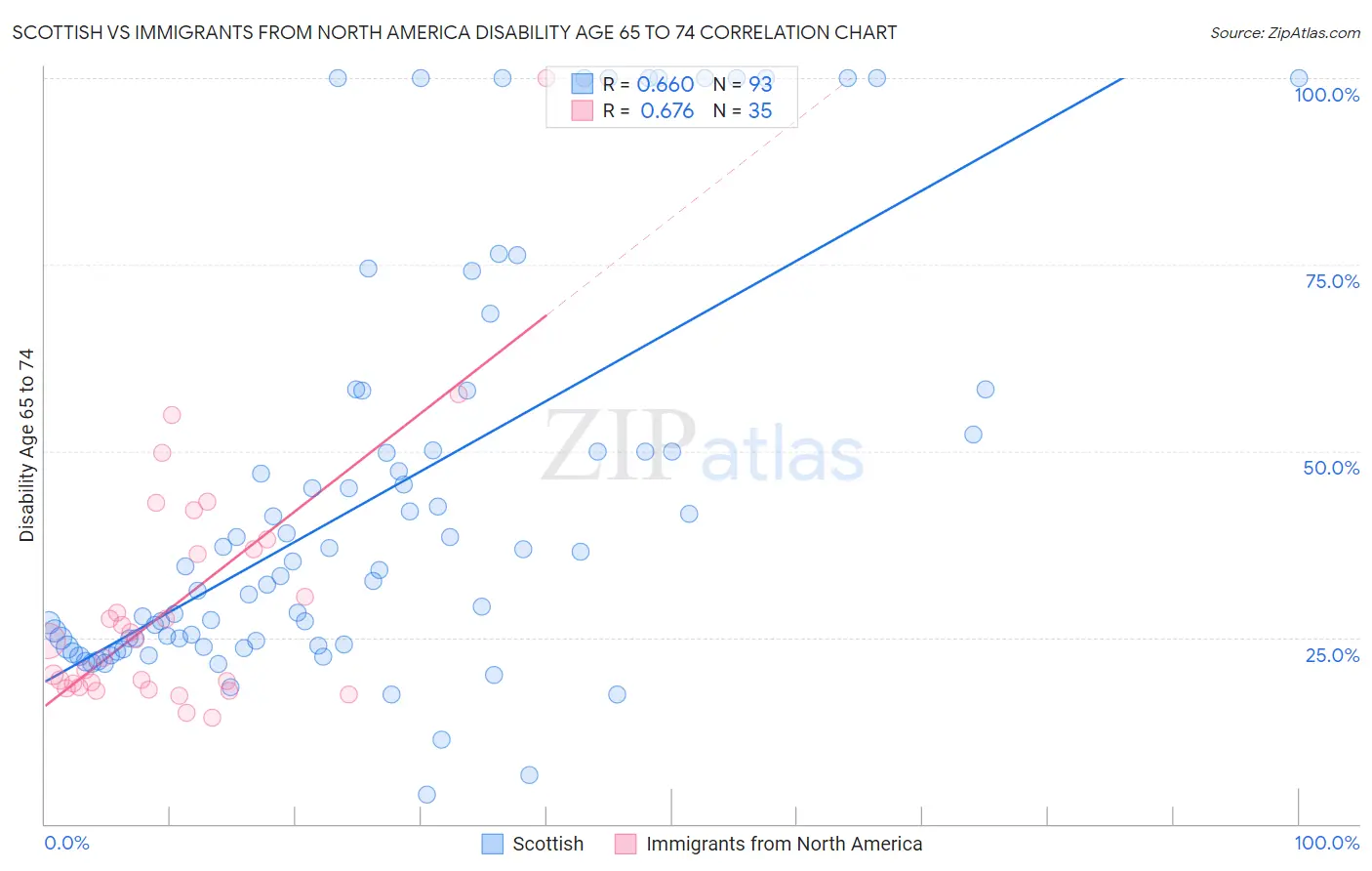 Scottish vs Immigrants from North America Disability Age 65 to 74