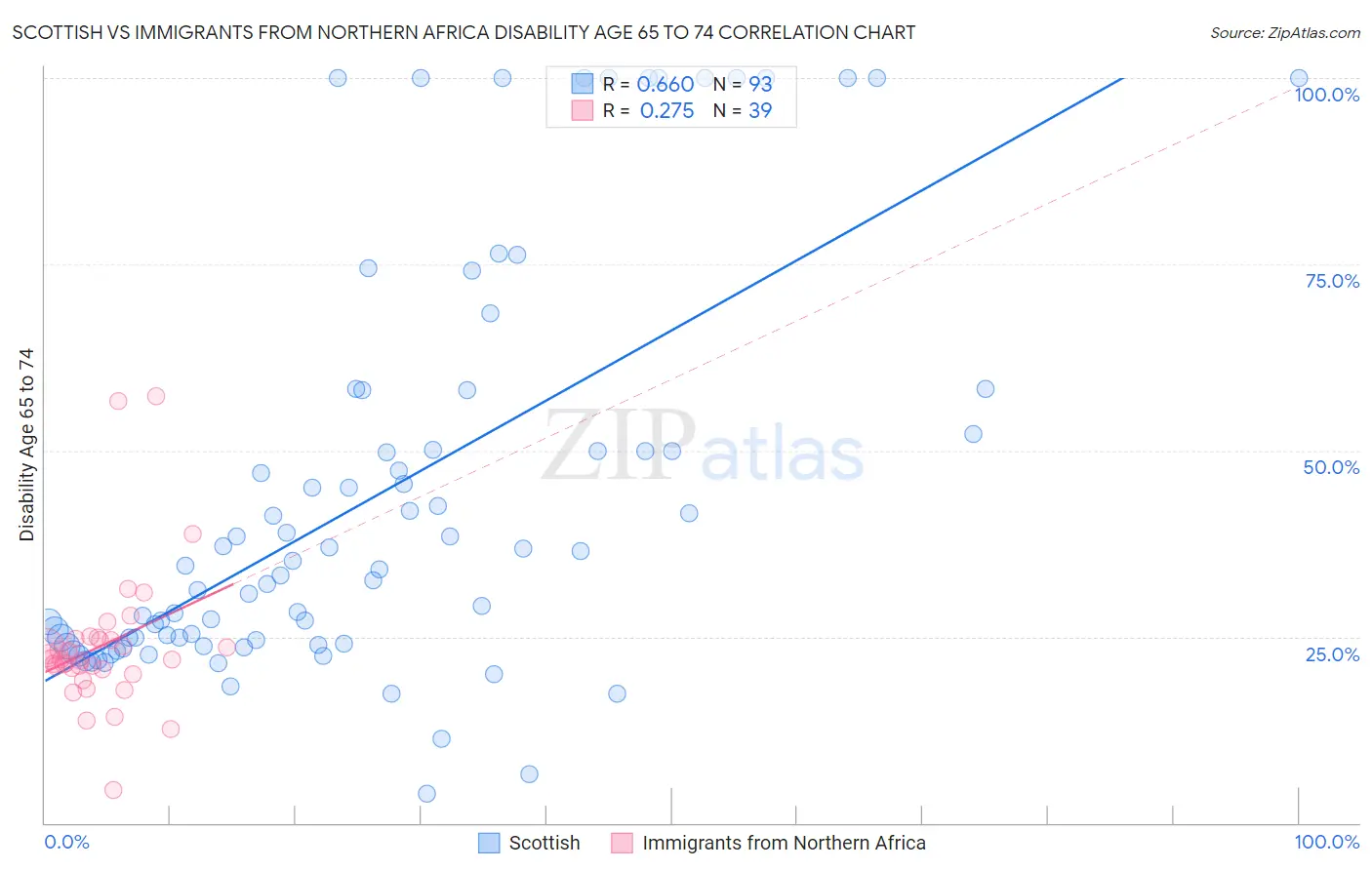 Scottish vs Immigrants from Northern Africa Disability Age 65 to 74