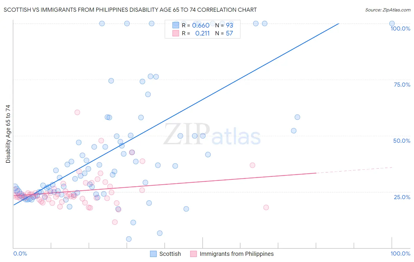 Scottish vs Immigrants from Philippines Disability Age 65 to 74