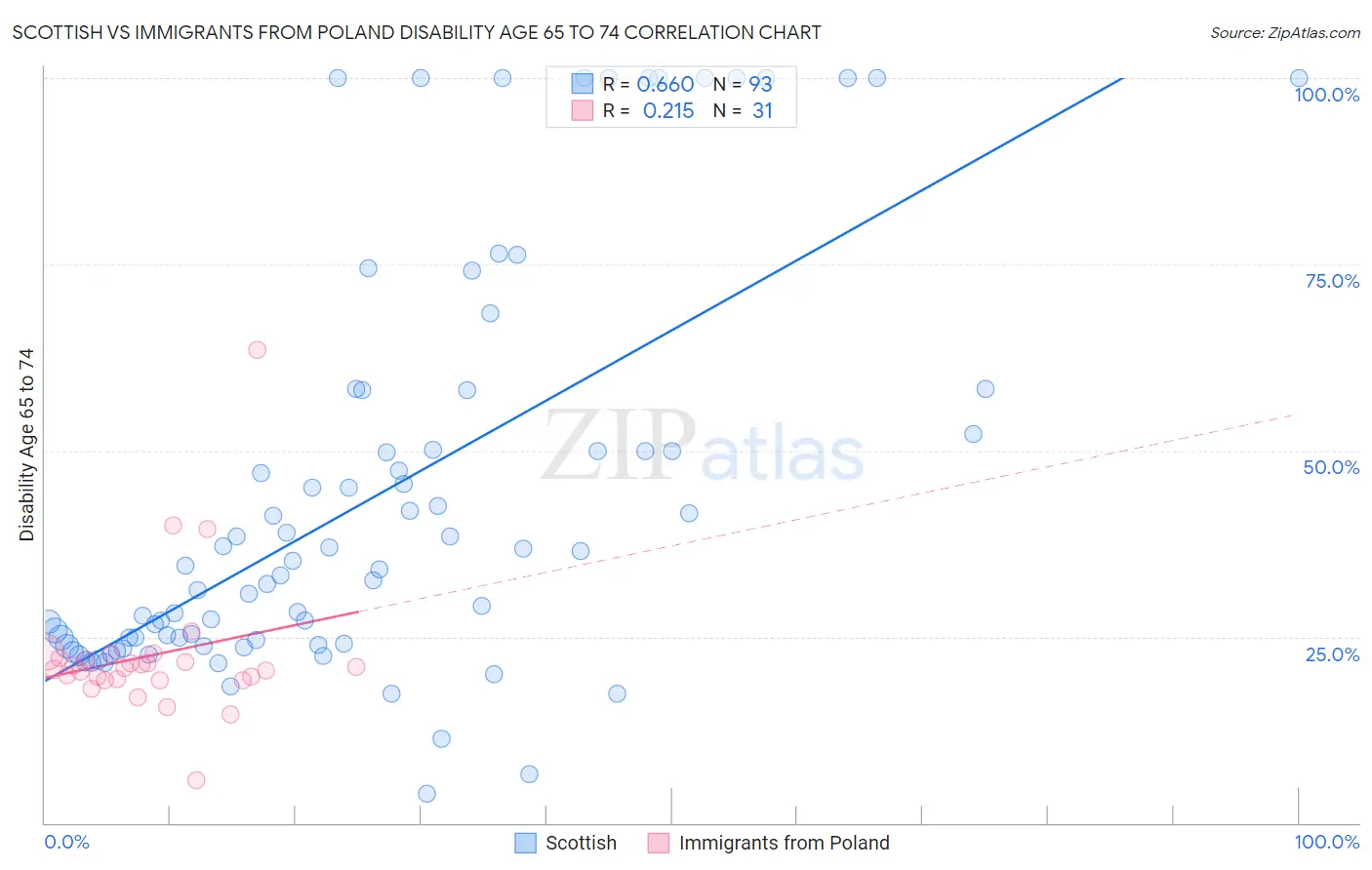 Scottish vs Immigrants from Poland Disability Age 65 to 74