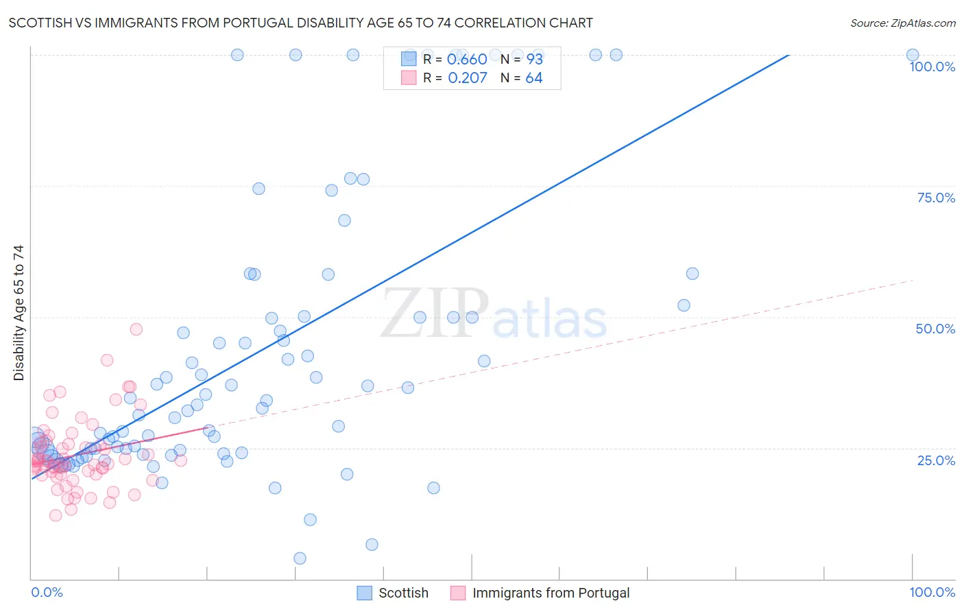 Scottish vs Immigrants from Portugal Disability Age 65 to 74