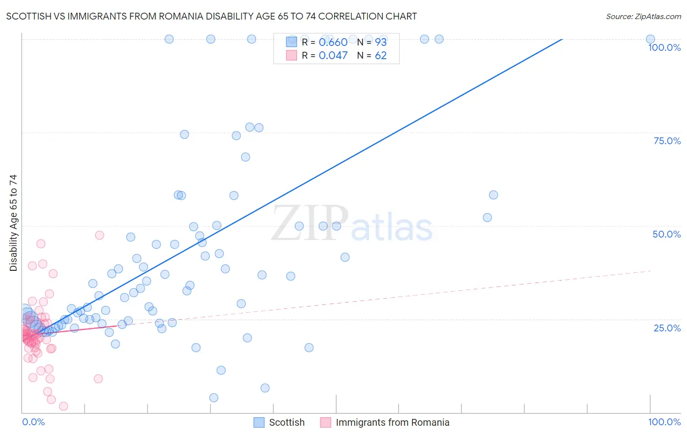 Scottish vs Immigrants from Romania Disability Age 65 to 74