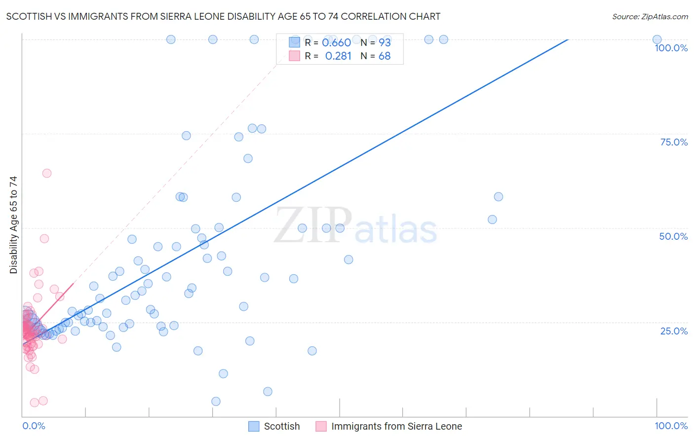 Scottish vs Immigrants from Sierra Leone Disability Age 65 to 74