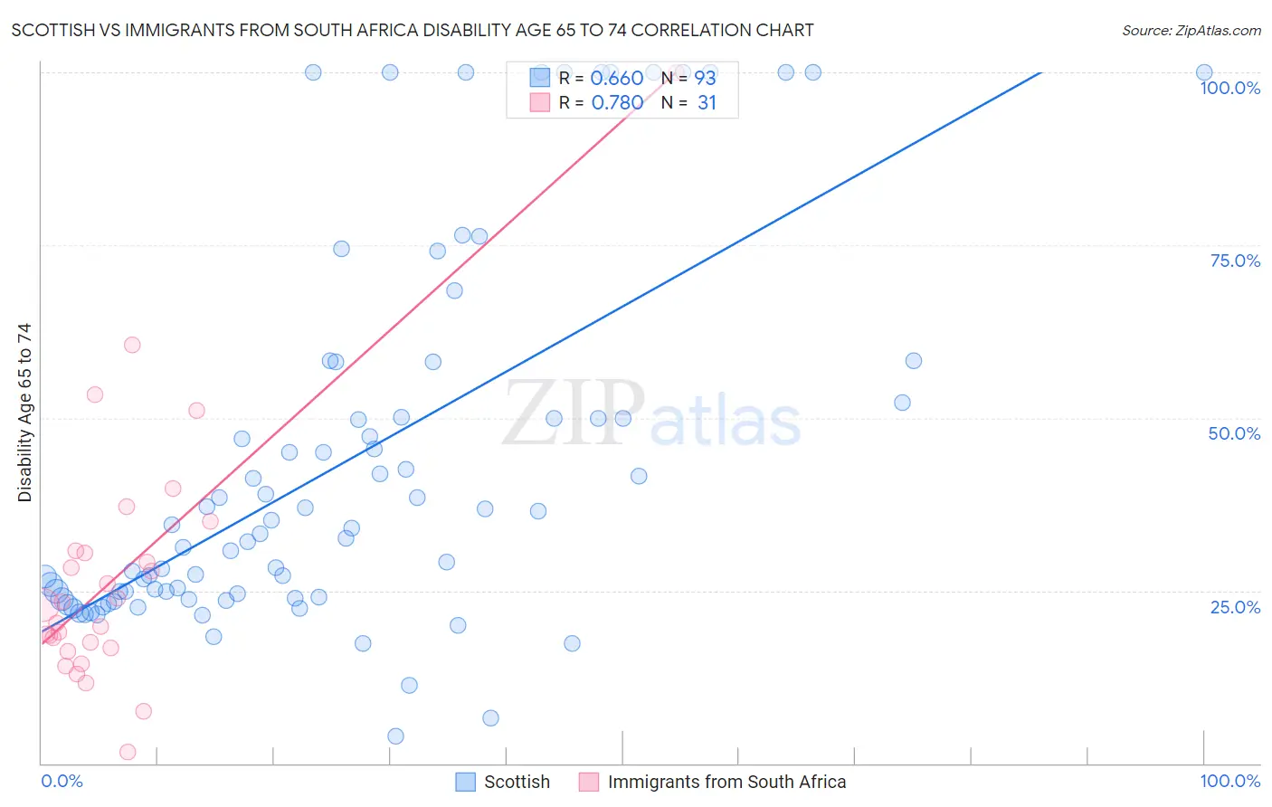 Scottish vs Immigrants from South Africa Disability Age 65 to 74