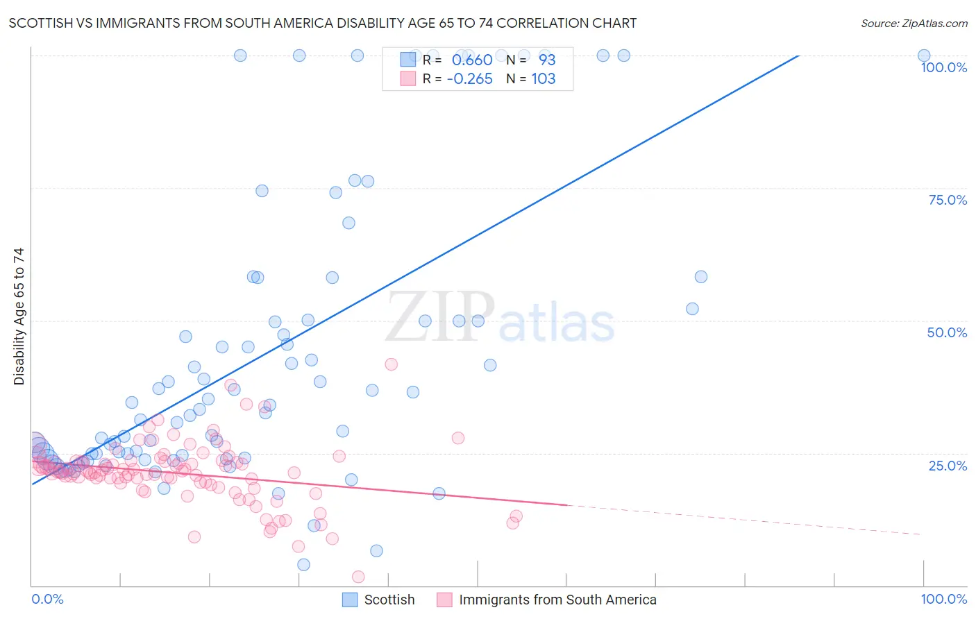 Scottish vs Immigrants from South America Disability Age 65 to 74
