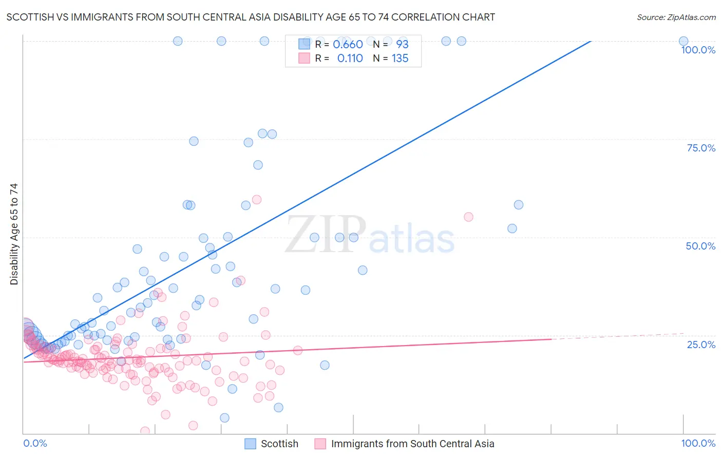 Scottish vs Immigrants from South Central Asia Disability Age 65 to 74