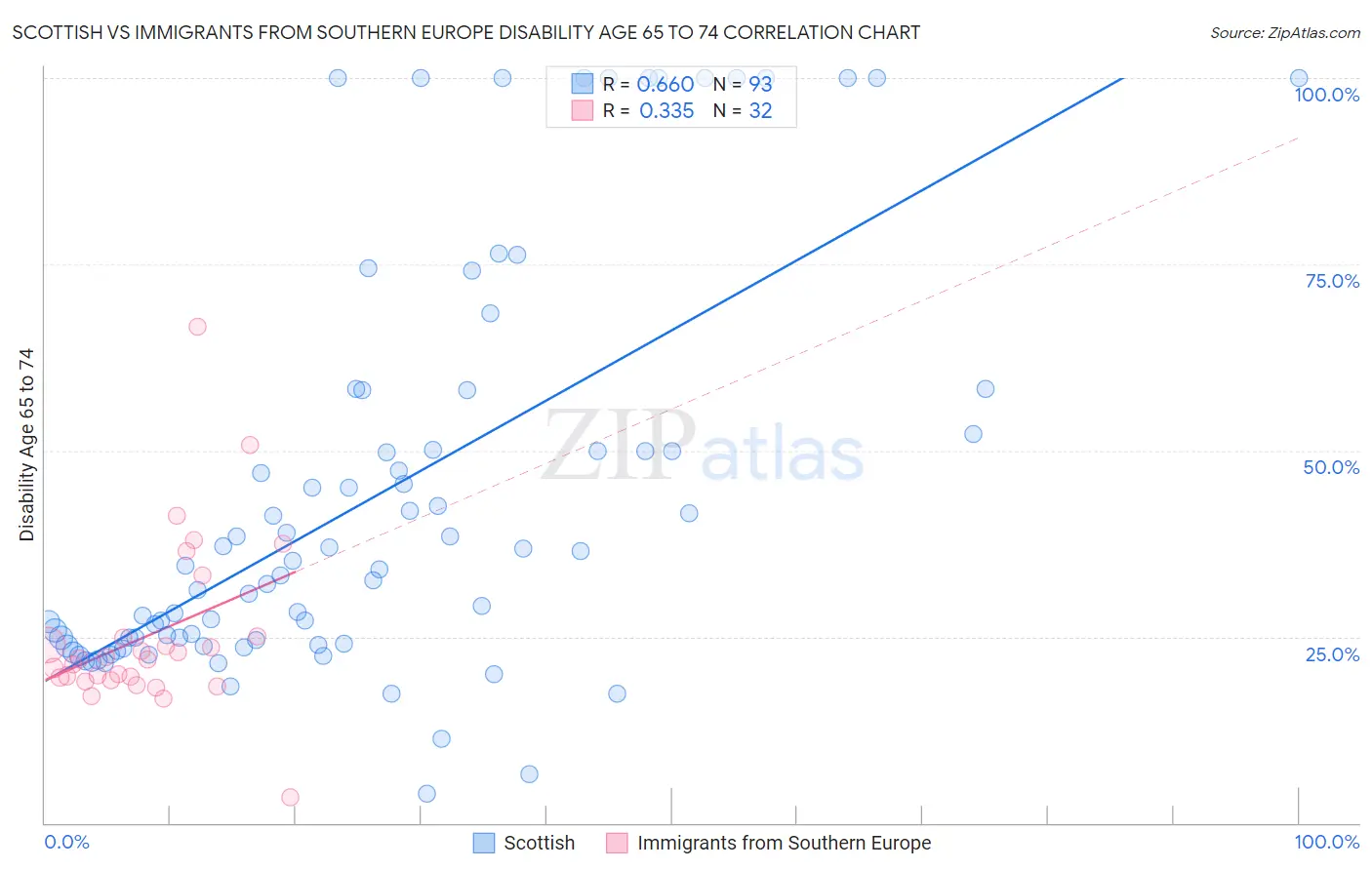 Scottish vs Immigrants from Southern Europe Disability Age 65 to 74