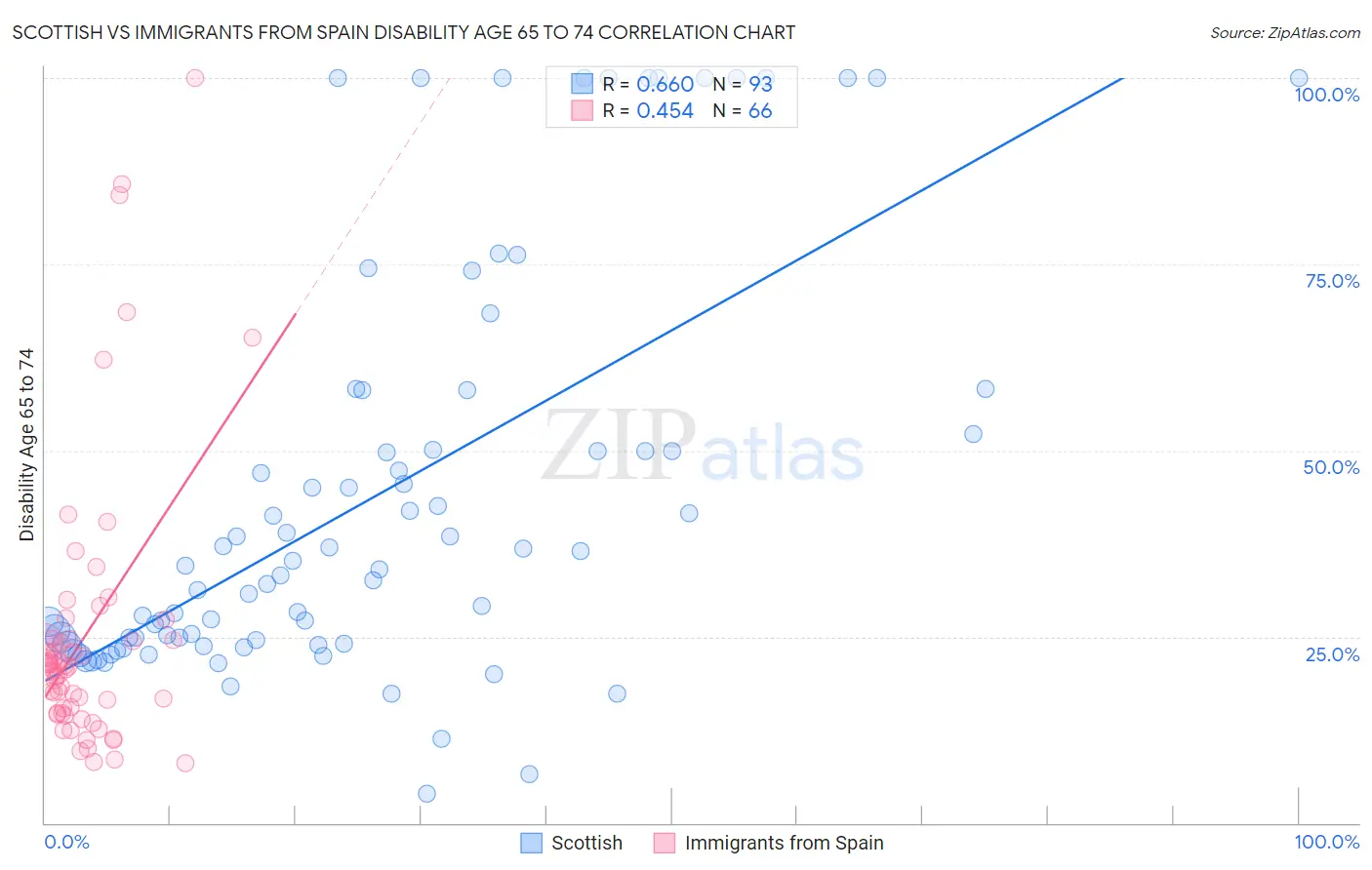 Scottish vs Immigrants from Spain Disability Age 65 to 74