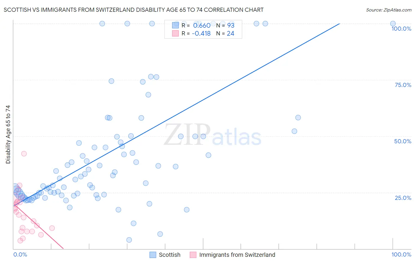 Scottish vs Immigrants from Switzerland Disability Age 65 to 74
