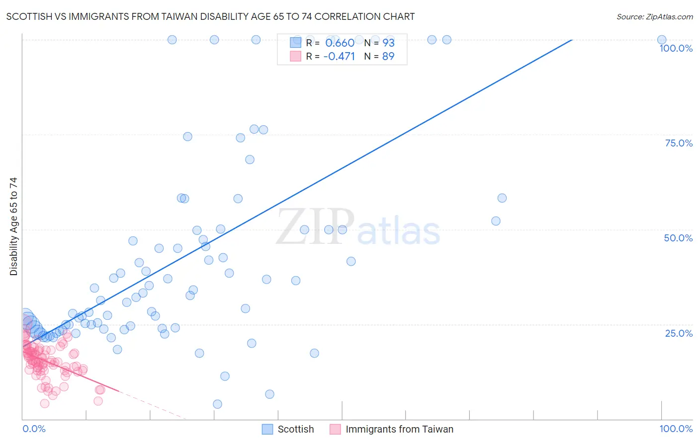 Scottish vs Immigrants from Taiwan Disability Age 65 to 74