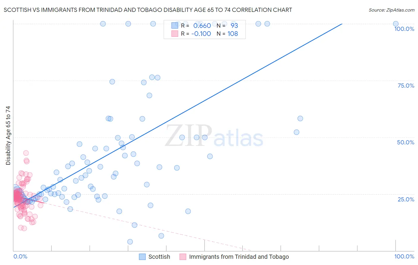 Scottish vs Immigrants from Trinidad and Tobago Disability Age 65 to 74