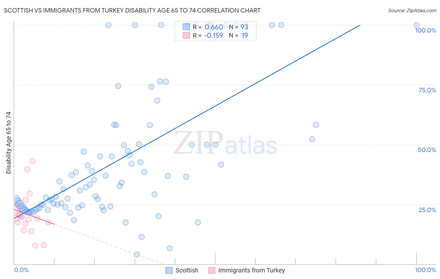 Scottish vs Immigrants from Turkey Disability Age 65 to 74